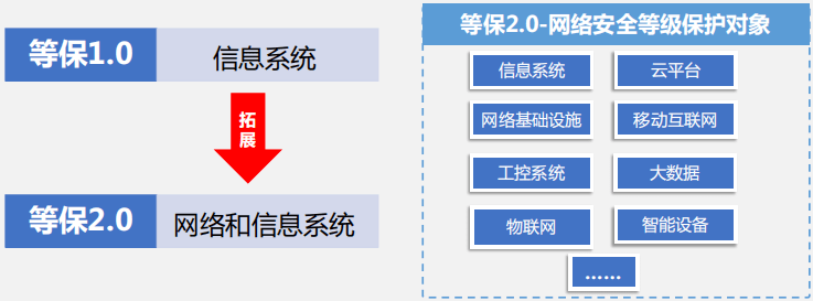 等级?；?.0标准最全解读