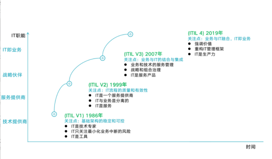 ITIL4是IT运维的最佳实践吗？