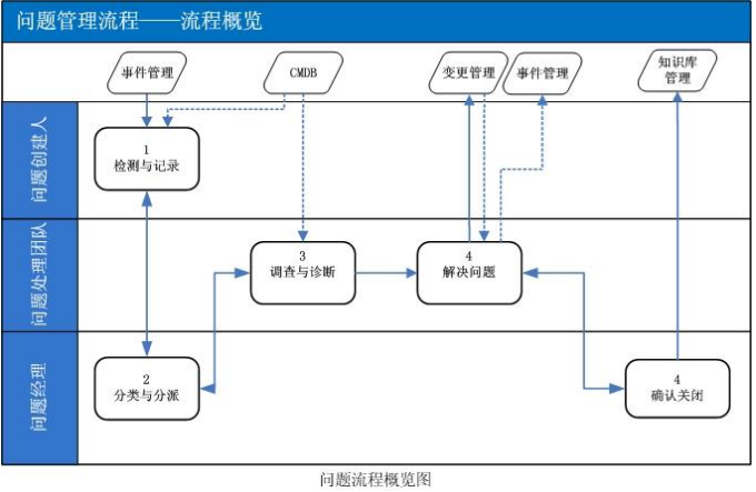 ITIL问题管理流程设计